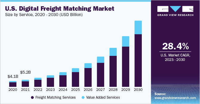 U.S. digital freight matching market size and growth rate, 2023 - 2030