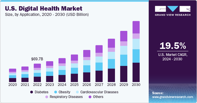 U.S. Digital Health Market size and growth rate, 2024 - 2030