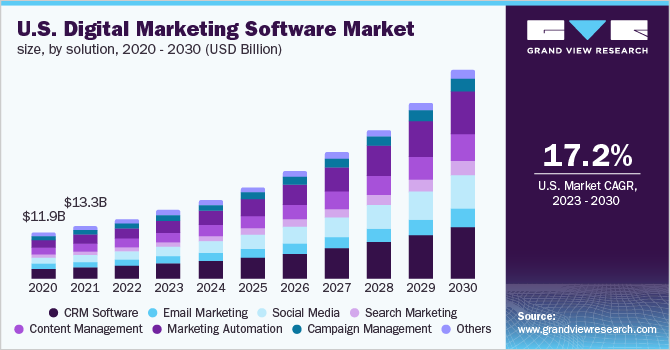  U.S. digital marketing software market size, by solution, 2020 - 2030 (USD Billion)