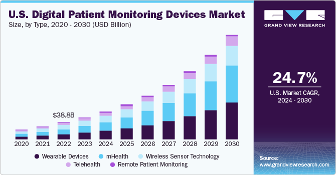 U.S. digital patient monitoring devices market size and growth rate, 2024 - 2030