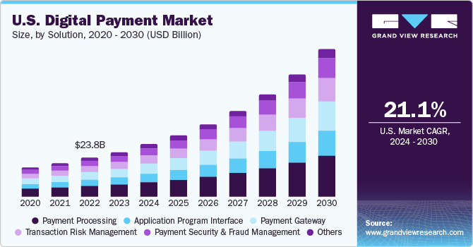 U.S. Digital Payment market size and growth rate, 2024 - 2030
