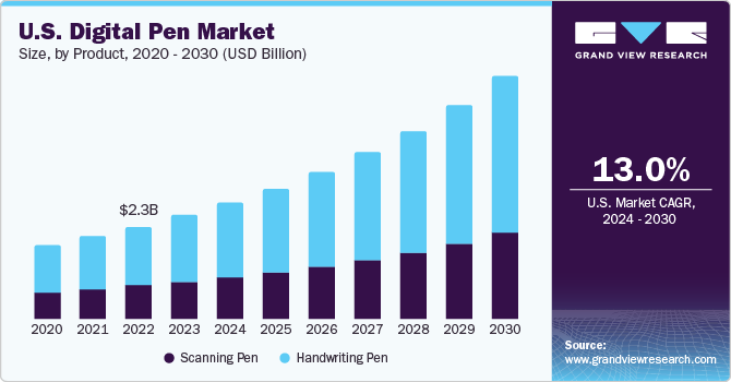 U.S. digital pen market size and growth rate, 2024 - 2030