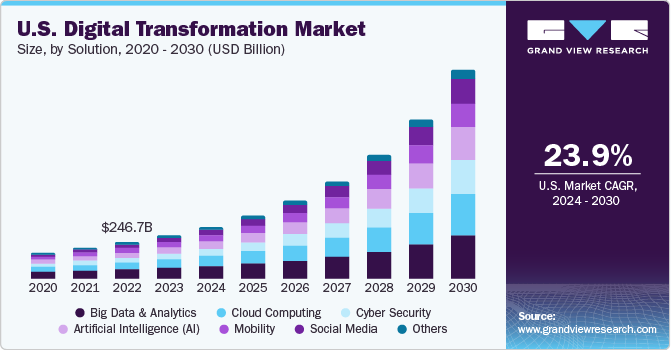 U.S. Digital Transformation Market size and growth rate, 2024 - 2030