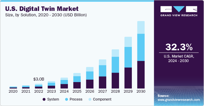 U.S. Digital Twin market size and growth rate, 2024 - 2030