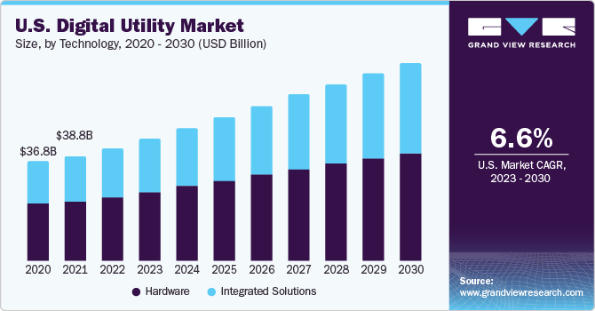 U.S. Digital Utility market size and growth rate, 2023 - 2030