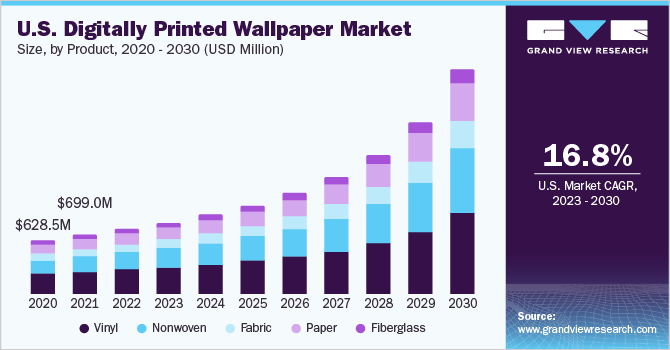  U.S. digitally printed wallpaper market size, by product, 2020 - 2030 (USD Million)