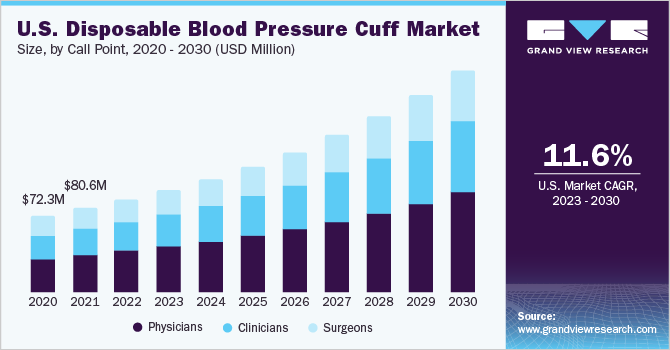 U.S. disposable blood pressure cuff market size and growth rate, 2023 - 2030