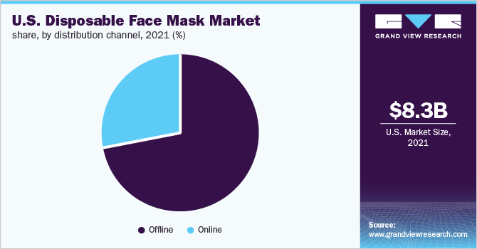 U.S. disposable face mask market share, by distribution channel, 2021 (%)