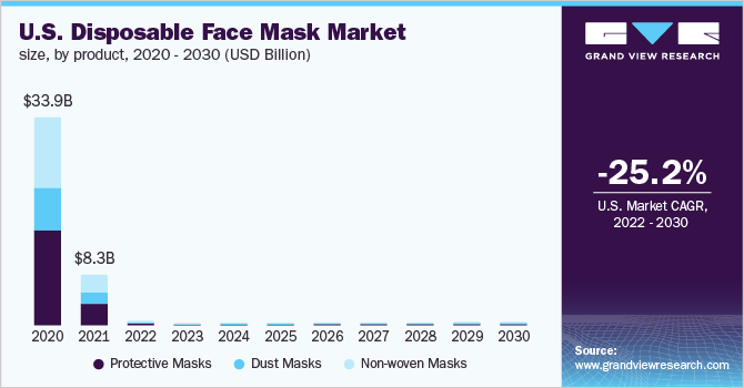 U.S. disposable face mask market size, by product, 2020 - 2030 (USD Million)