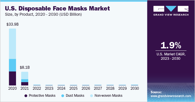 U.S. disposable face masks market size and growth rate, 2023 - 2030