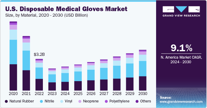 U.S. Disposable Medical Gloves market size and growth rate, 2024 - 2030