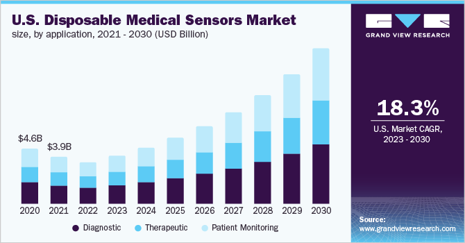 U.S disposable medical sensors market size, by application, 2021 - 2030 (USD Billion)