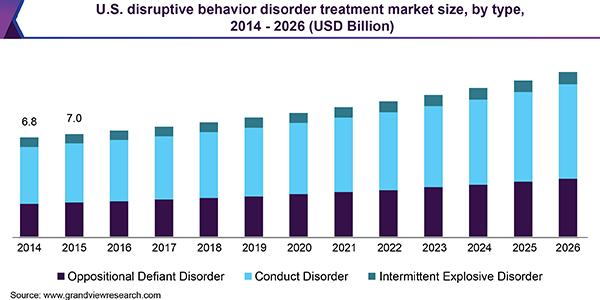U.S. disruptive behavior disorder treatment market