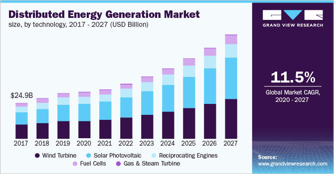 Distributed Energy Generation Market size, by technology