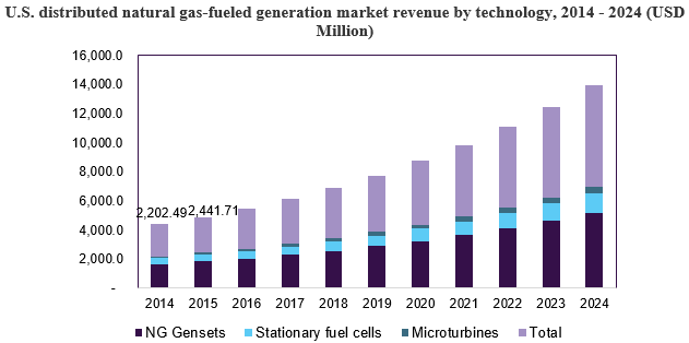 U.S. distributed natural gas-fueled generation market