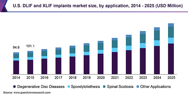 U.S. DLIF and XLIF implants market