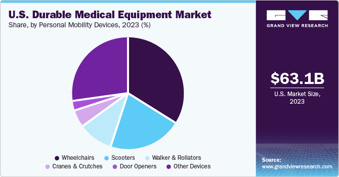 U.S. DME market share and size, 2023