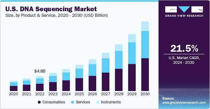 U.S. DNA Sequencing market size and growth rate, 2024 - 2030