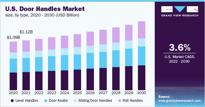 U.S. door handles market size, by type, 2020 - 2030 (USD Billion)