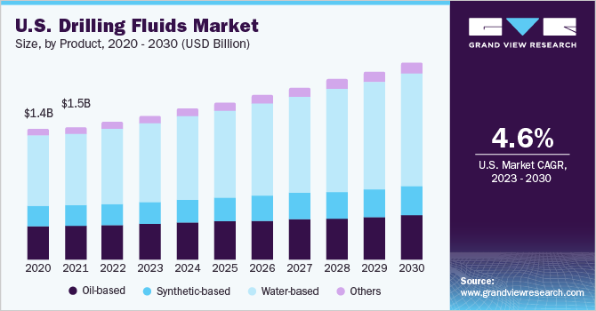 U.S. drilling fluids market revenue by product, 2014 - 2025 (USD Million)
