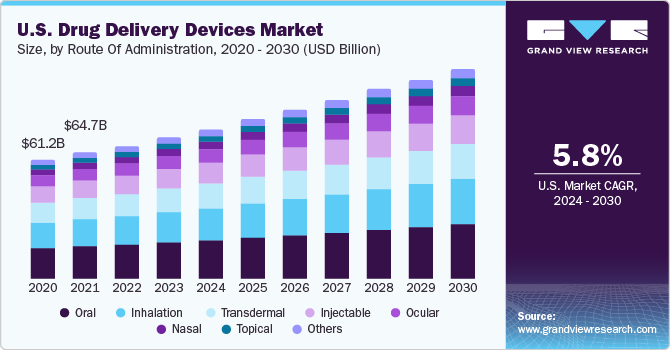 U.S. Drug Delivery Devices Market size and growth rate, 2024 - 2030