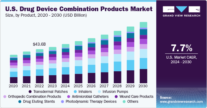 U.S. Drug Device Combination Products market size and growth rate, 2023 - 2030