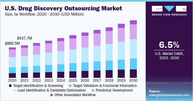 U.S. drug discovery outsourcing market size, by workflow, 2020 - 2030 (USD Million)