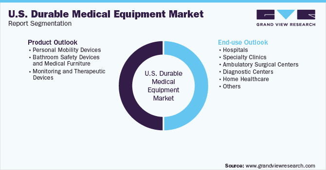 U.S. Durable Medical Equipment Market Segmentation