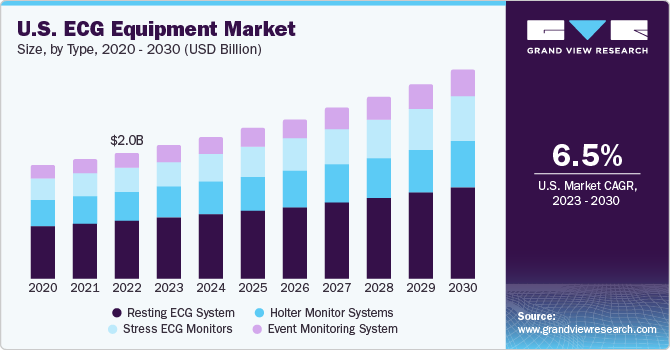 U.S. ECG equipment Market size and growth rate, 2023 - 2030