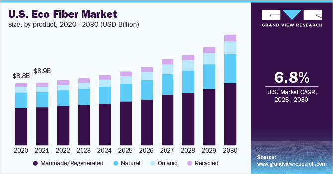 U.S. eco fiber market size, by product, 2020 - 2030 (USD Billion)