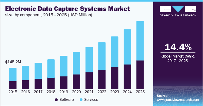 U.S. EDC systems market, by component, 2014 - 2025 (USD Million)