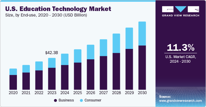 U.S. education technology Market size and growth rate, 2024 - 2030