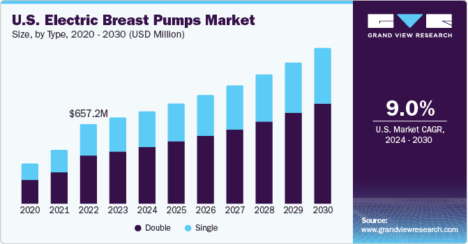 U.S. Electric Breast Pumps Market size and growth rate, 2024 - 2030