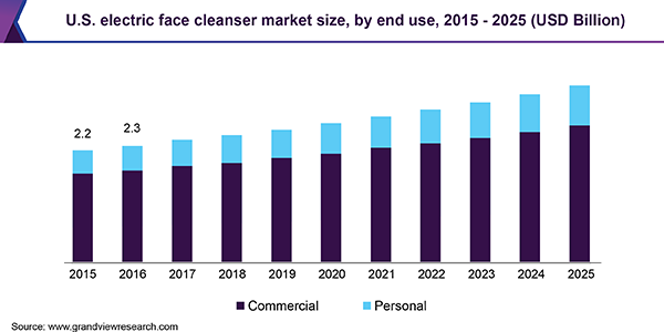 U.S. electric face cleanser Market