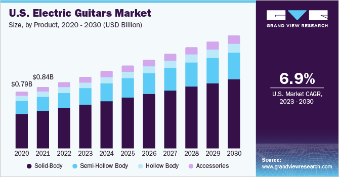 U.S. Electric Guitars market size and growth rate, 2023 - 2030