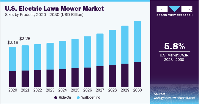 U.S. electric lawn mower market size and growth rate, 2023 - 2030