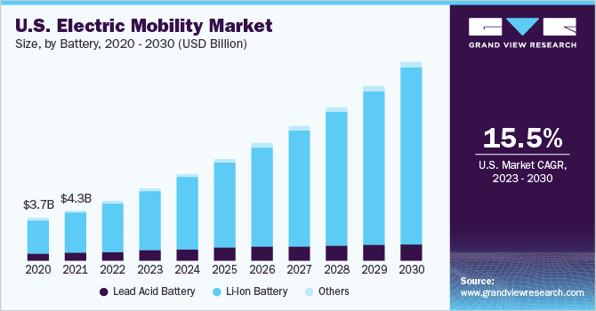  U.S. electric mobility market size, by battery, 2020 - 2030 (USD Billion)