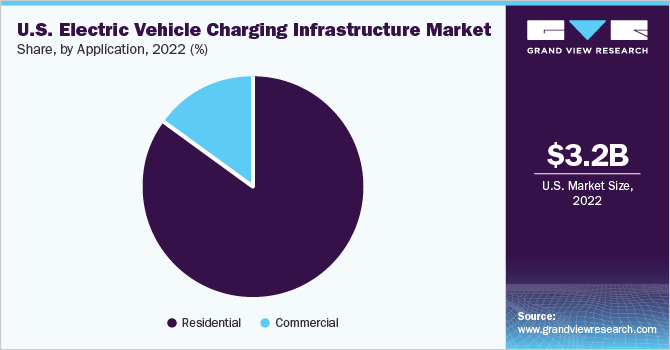 U.S. Electric Vehicle Charging Infrastructure Market share and size, 2022