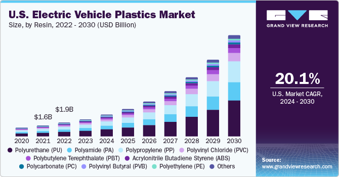 U.S. Electric Vehicle Plastics Market size and growth rate, 2024 - 2030