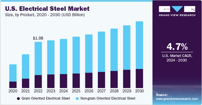 U.S. Electrical Steel Market size and growth rate, 2024 - 2030