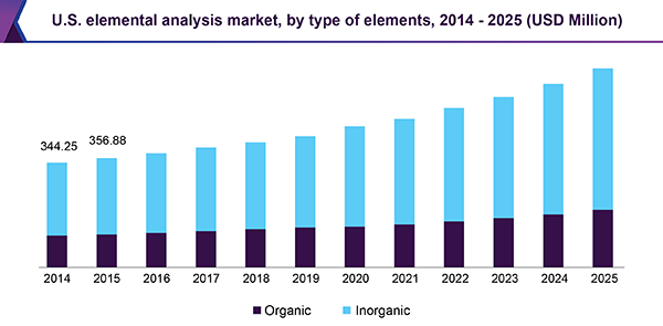 U.S. elemental analysis market, by type of elements, 2014 - 2025 (USD Million)