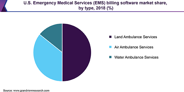 U.S. Emergency Medical Services (EMS) billing software market share