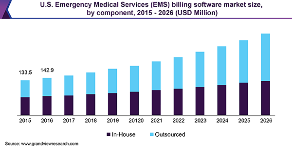 U.S. Emergency Medical Services (EMS) billing software market size
