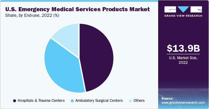 U.S. Emergency Medical Services Products Market share and size, 2022