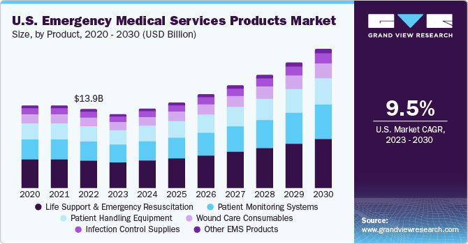 U.S. Emergency Medical Services Products Market size and growth rate, 2023 - 2030