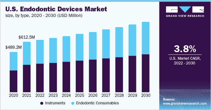 U.S. endodontic devices market size, by type, 2020 - 2030 (USD Million)