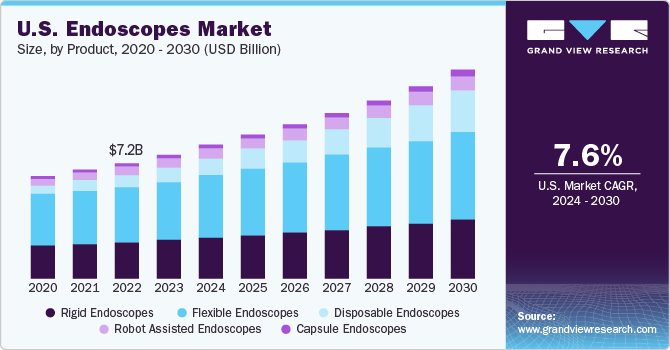 U.S. Endoscopes Market size and growth rate, 2023 - 2030