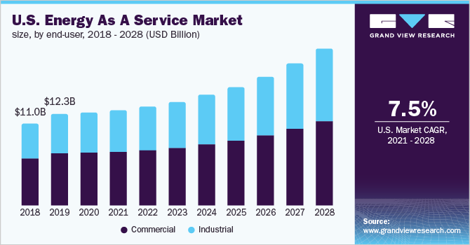 U.S. energy as a service market