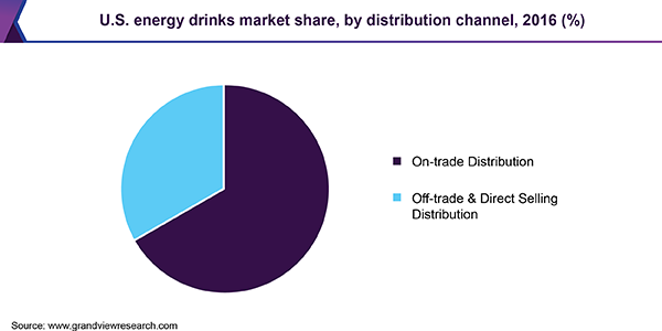 U.S. energy drinks market