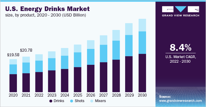 U.S. energy drinks market revenue by product type, 2014 - 2025 (USD Billion)